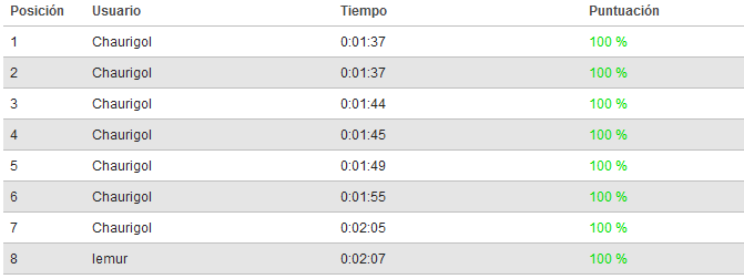 Chaurigol se bate a sí mismo y deja el récord en 01:37