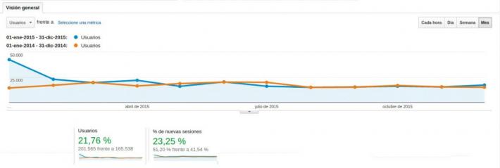 Árbitro10 supera los 200.000 visitantes únicos en 2015