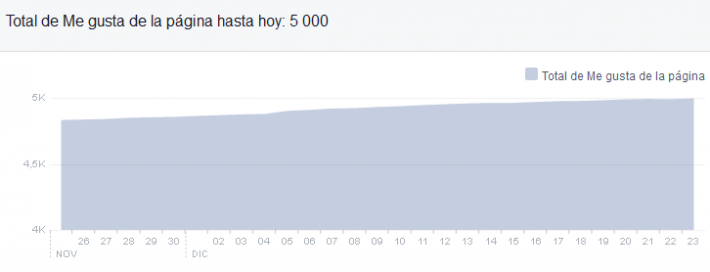 Árbitro10 supera los 5.000 fans en Facebook